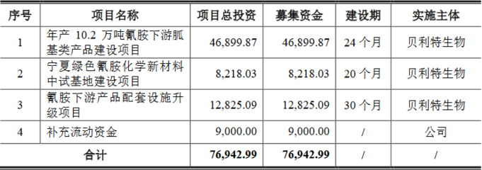 貝利特化學近3年業績升收現比不足0.4 H1凈利降55%