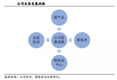 一覺(jué)醒來(lái)，近視消失 揭秘歐普康視的投資控股版圖與技術(shù)創(chuàng)新