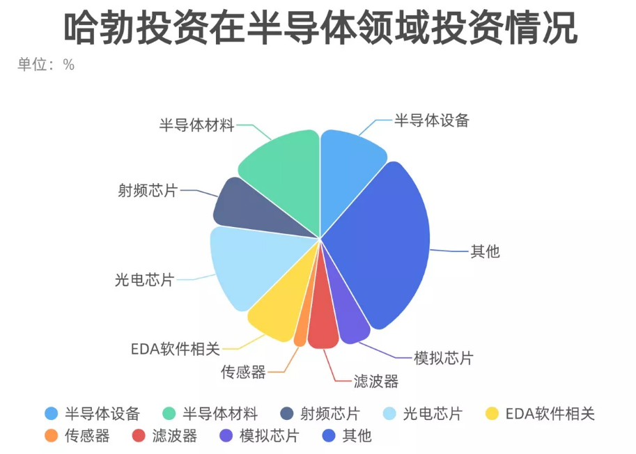 華為再傳“大動(dòng)作” 史上最大芯片單筆投資，加速布局國(guó)產(chǎn)芯片產(chǎn)業(yè)
